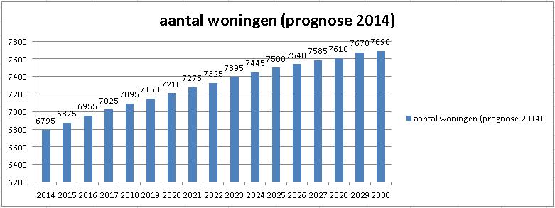 5. WONINGVOORRAAD SON EN BREUGEL 5.1. Groei woningvoorraad De woningvoorraad in Son en Breugel groeit van 6.795 woningen in 2014 naar 7.690 woningen in 2030.