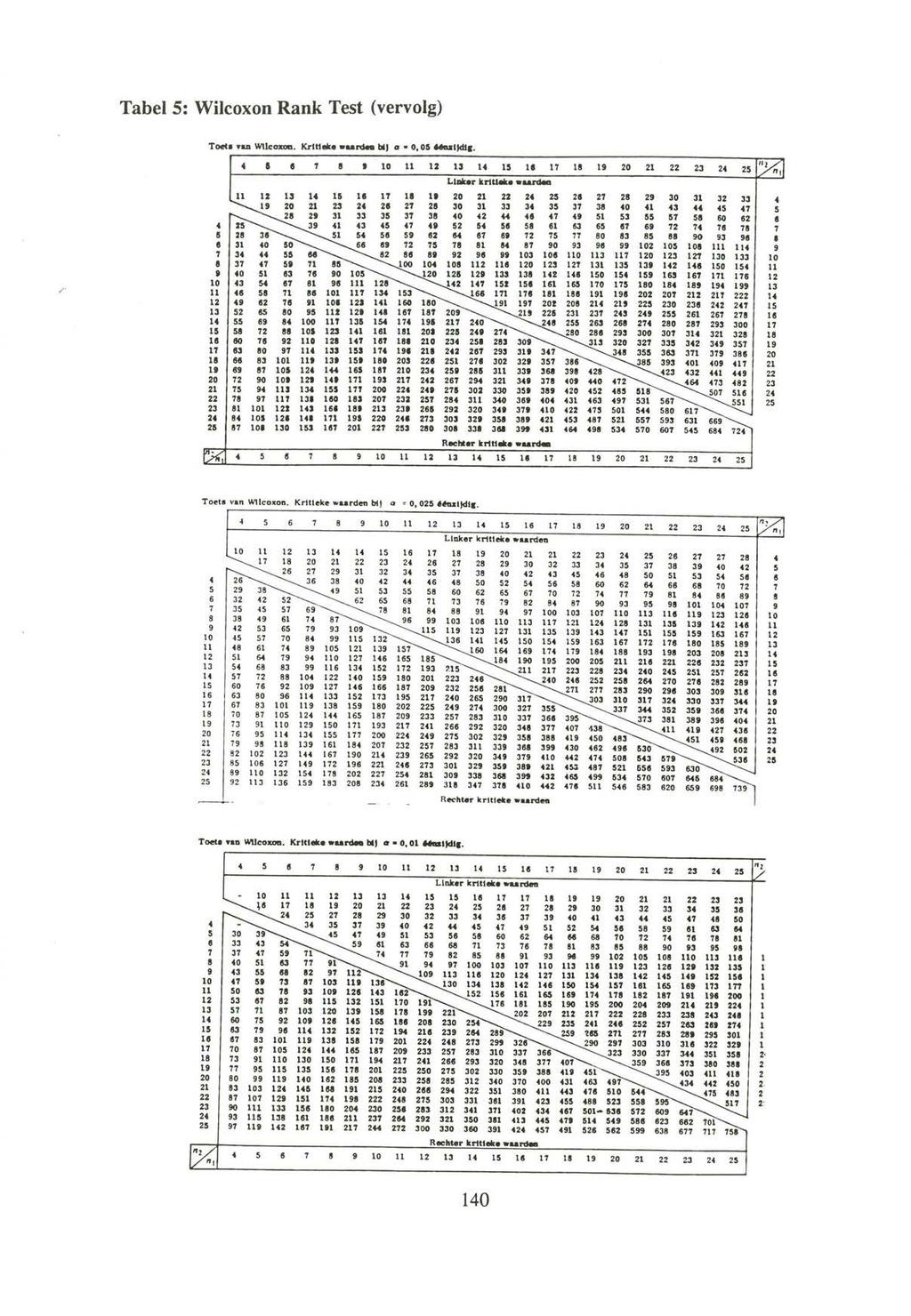 Tabel 5: Wilcoxon Rank Test (vervolg) Toet. win Wilcoxo... Kritiek. -axrd.. IJ a - 0,00 ö1.zijdi. 4 S 6 7 9 1 10 Ii 12 13 14 15 16 17 19 19 20 21 22 23 24 25-' Llok.r kritiek.