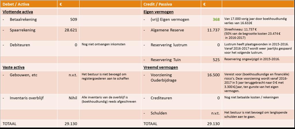 Observaties van de kascommissie : De administratie is correct en met de juiste bewijslast gevoerd Alle uitgaves passen bij de doelstellingen van de vereniging Het