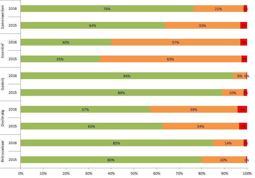 Analyse dialooggesprekken Generieke competenties organisatiebreed 2015: N= 198 2016 N= 261 - In 2016 krijgt gemiddeld 71% van de medewerkers op de generieke competenties een beoordeling goed,