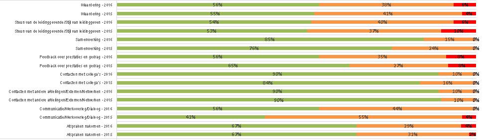 Competenties medewerkers 2015: N=50 2016: N= 47 Sociale werkomgevi