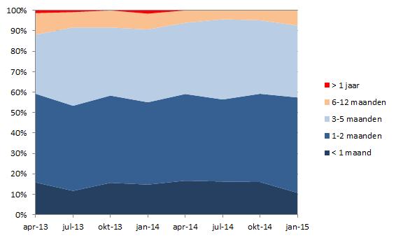 procentpunt dat gerealiseerd werd in het derde kwartaal van 2014. Desalniettemin zijn de realisaties positiever dan de bedrijven voorheen hadden voorzien.