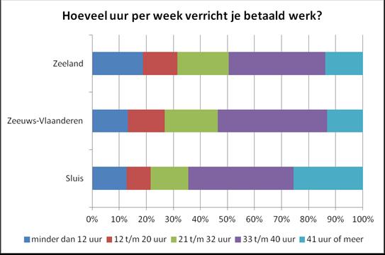 Werk Negen op de tien jongvolwassenen in Sluis werken 89% van de jongvolwassenen in Sluis heeft een betaalde baan of bijbaan, dat is meer (maar niet significant meer) dan in Zeeland en de regio.