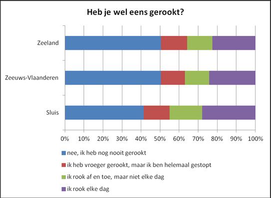 In Sluis heeft, op basis van zelfrapportage van lengte en gewicht, ongeveer een kwart van de jongeren overgewicht en een op de twintig heeft obesitas.