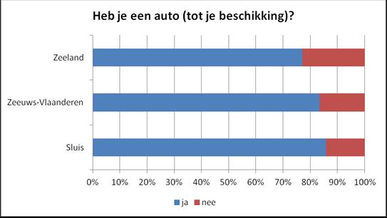 Mobiliteit Merendeel van de jongeren heeft beschikking over een auto Ruim acht op de tien (86%) jongvolwassenen in Sluis hebben (de beschikking over) een auto. Dat is meer dan in overig Zeeland.