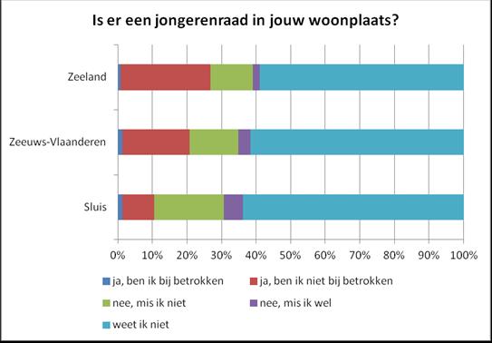 Politiek en maatschappij Volgens jongeren is vergrijzing het grootste probleem over tien jaar De top 3 van grootste problemen over tien jaar in Zeeland is volgens de jongeren in Sluis: 1) vergrijzing