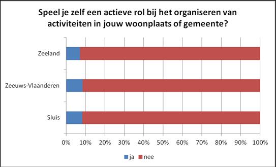 Criminaliteit wordt juist iets minder vaak genoemd en mobiliteit iets vaker.