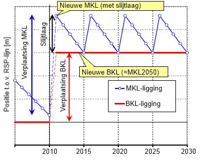 Figuur 15: schematisatie van de BKL verplaatsing na een versterking in 2010 In werkelijkheid zal de initiële erosie direct na de versterking vermoedelijk sterk zijn.