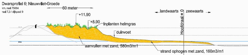 De omvang van de voorliggende berm (feitelijk de zeewaartse verschuiving van het dwarsprofiel) is zodanig gekozen dat het maatgevende afslagpunt samenvalt met de voorzijde van de dijk.