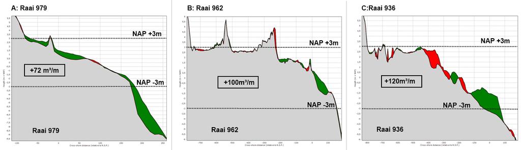 Tabel 3: Aanzanding van de diepere gedeelten van de profielen NAP -2m t/m NAP -15m Raainummer Volume 2011 Volume2012 [m³/m] [m³/m] Verschil 2012-2011[m³/m] 993 6118 6149 31 1007 5892 5993 101 1021