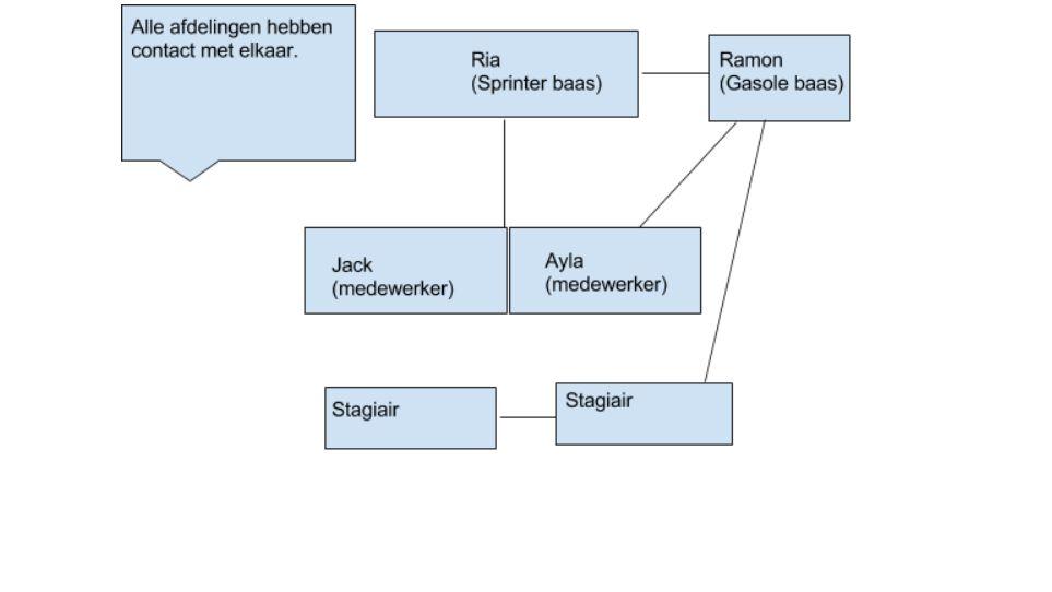 Opdracht 2 Contacten met andere afdelingen In een organisatie hebben verschillende afdelingen contact met elkaar. Sommige afdelingen hebben ook contact met andere organisaties.