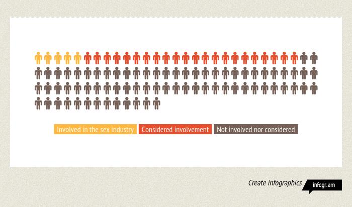 Participatie in de seksindustrie 4.
