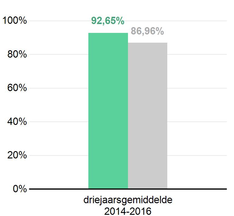 Wat is het bovenbouwsucces (gebaseerd op de laatste drie schooljaren) voor vmbo- (g)t?