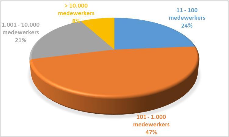 Respons (2): bedrijfsgrootte Gem score <1000 2,0 Gem score >1000 2,3 Geen significante verschillen per onderdeel gevonden (> 1 punt verschil) Klachtensysteem: