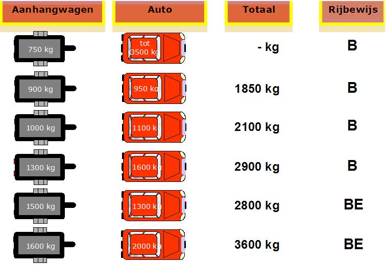 LES 2 Rijbewijzen + Kentekenbewijzen Uitzondering Als uw auto zwaarder is dan 750 kg.