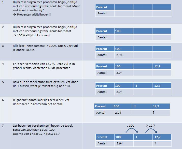 2. Nieuwe prijs berekenen Er wordt veel met procenten gerekend. Je komt het bijvoorbeeld tegen bij - Prijsverhoging - Korting - Loonsverhoging Soms weet je de prijsverhoging of korting in procenten.