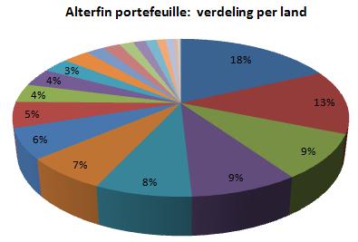 Verdeling per sector 54% van de portefeuille wordt geïnvesteerd in microfinancieringsinstellingen (MFI s).