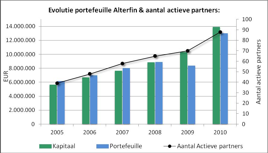 10 DE ACTIVITEITEN VAN DE VENNOOTSCHAP 10.1 Overzicht 10.1.1 Aandelenkapitaal Alterfin heeft niet als doel de collectieve belegging van publiekelijk aangetrokken financiële middelen.
