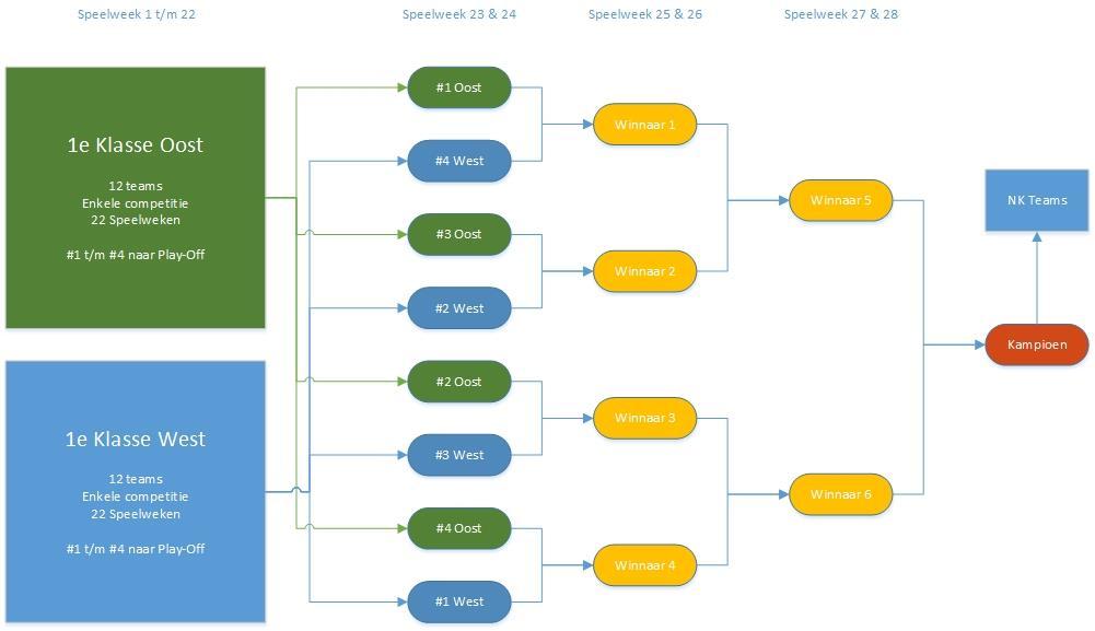 Bijlage Optie A: Pool West4 is