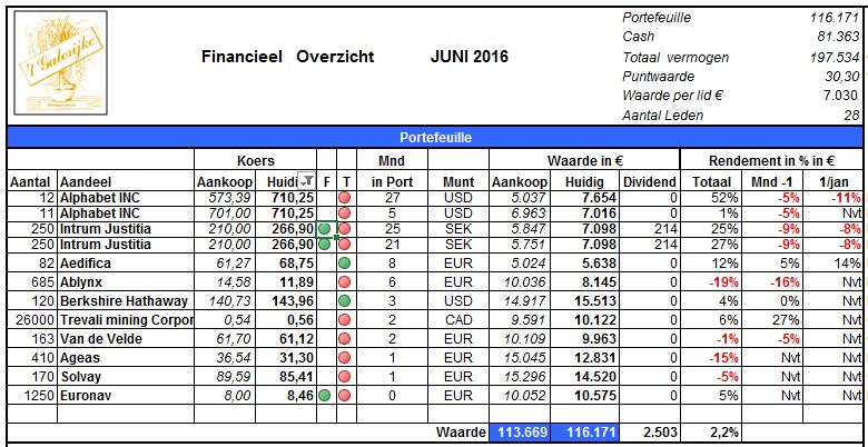 Christel Verbauwhede Vincent A Vloemans Paul Willems Dirk V van der Vliet Paul A: Aanwezig V: Verontschuldigd 1 Opening vergadering door de voorzitter Marc Swaenen 2 Notering aanwezige leden (zie