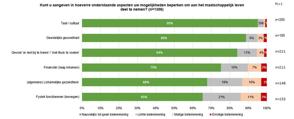 3.3 Welzijn en zorg In deze paragraaf wordt beschreven hoe de respondenten hun gezondheid en de mogelijkheid om deel te nemen aan het maatschappelijk leven beoordelen.