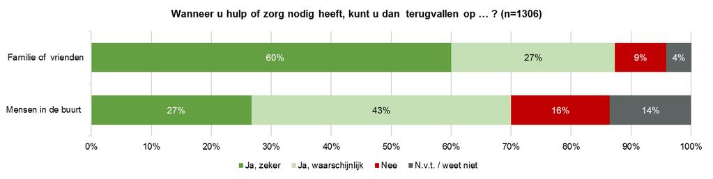 Respondenten die hebben aangegeven dat zij voor een hulpbehoevende naaste zorgen is gevraagd in hoeverre dat hun dagelijkse activiteiten/ bezigheden belemmert.