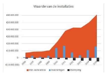 De energietransitie is ontketend van fossiele/nucleaire