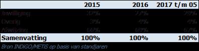 Antwoord 10 Het is belangrijk dat de IND de identiteit en gezinsband zo goed mogelijk kan vaststellen.