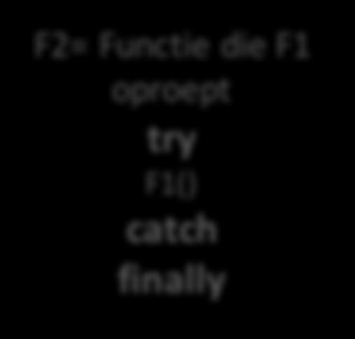 Programmeren in C# 40 Zelf exception schrijven F2= Functie die F1 oproept try F1() catch finally F1= Functie met mogelijke problemen Throw Exception In bepaalde omstandigheden zijn de ingebouwde