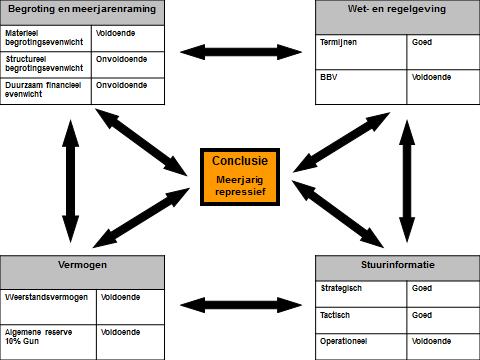 2.3. Samenvatting In paragraaf 5.3 Werkwijze zijn de belangrijkste aandachtsgebieden van ons onderzoek benoemd.