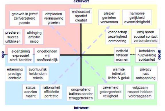 Ten vierde is de vraag op welk schaalniveau de leefstijl betrekking heeft: individueel, huishoudens- of groepsniveau (Coppens & Oosterlynck, 2009; Nonnekes, 2011).