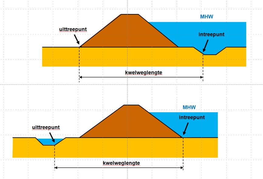 Dit levert de volgende partiële veiligheidsfactoren op: Schematiseringsfactor: γ b = 1,1. Modelfactor: γ d = 1,00 (geen opdrijven, methode Bishop) of 1,05 (wel opdrijven, methode UpliftVan).