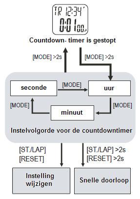 12. Timer- modus (Countdown- timer) a) Timer instellen Druk herhaaldelijk op de "MODE" toets tot de overeenkomstige weergave van de timer ("TR") verschijnt.