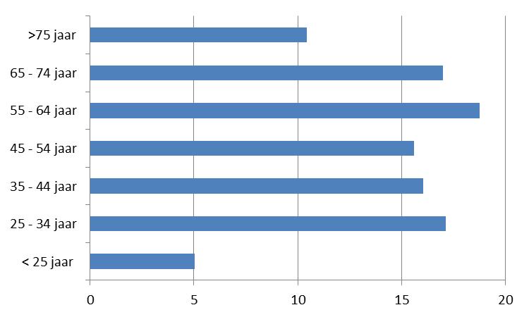 7 Figuur 1: Respons naar le eftijd Van de respondenten woont 38% in een eengezinswoning, 31% in een flat met lift en 19% in een flat zonder lift. 12% heeft aangegeven in de categorie overig te wonen.