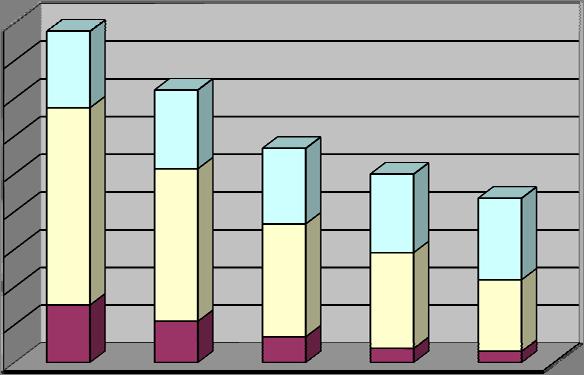 Trend onveilige handelingen 2004 t/m 2008 450000 400000 "kl. Verw.