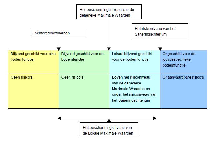 Figuur 3 Relaties tussen geschiktheid van de bodem voor de functie, bijbehorende beschermings- en risiconiveaus en bijbehorende bodemnormen (Wezenbeek 2007) 5.3.5 Bodemkwaliteitskaart Veel gemeenten hebben een bodemkwaliteitskaart gemaakt.