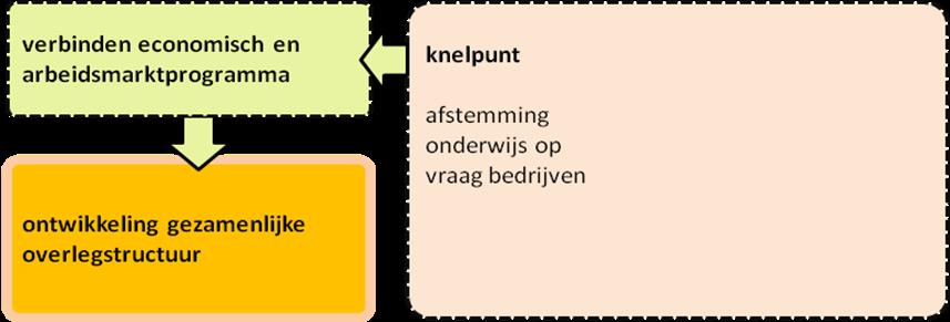 Actieagenda Actielijn 6 Ontwikkeling gezamenlijke overlegstructuur Uitgangspunt Deze actielijn is ontwikkeld op basis van het volgende knelpunt: Omschrijving Samenwerking tussen de verschillende