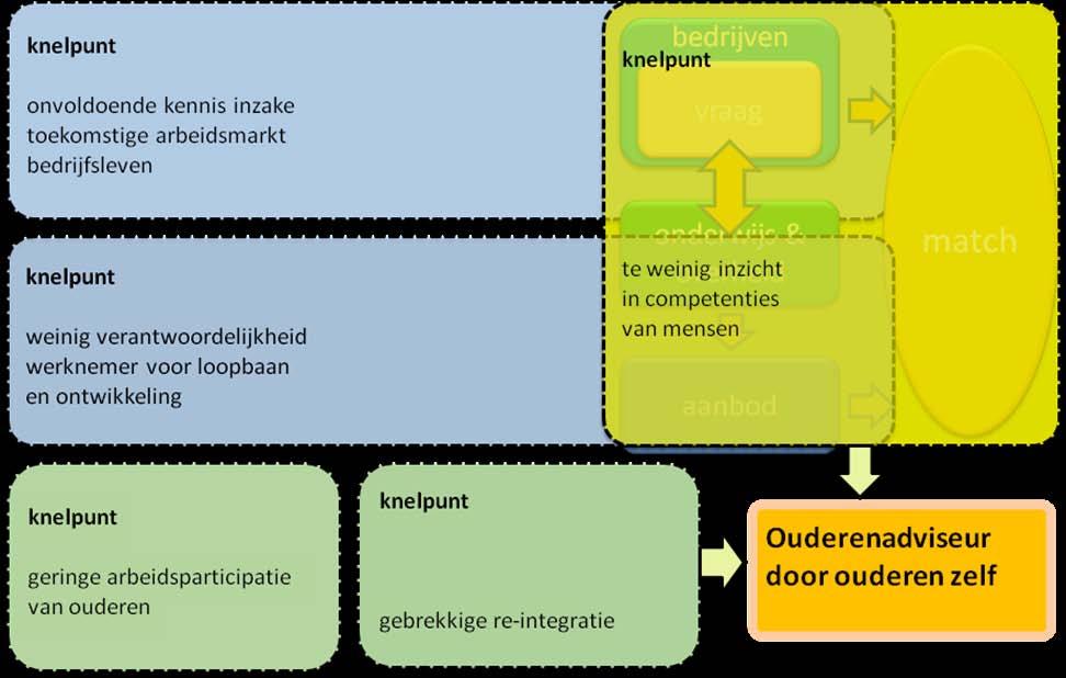 Actieagenda Actielijn 10 Ouderenadviseur (door ouderen zelf) Uitgangspunt Deze actielijn is ontwikkeld op basis van de volgende knelpunten: Omschrijving De beroepsbevolking wordt ouder.