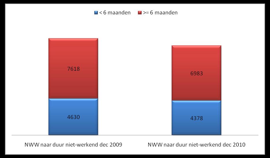 De regionale arbeidsmarkt Midden-Brabant Duur van niet-werkenden Het aandeel van mensen van de NWW dat 6 maanden of langer niet-werkend is, was eind 2010: 61%.