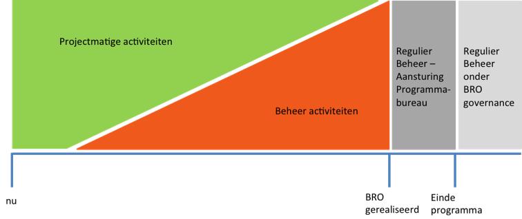 Hoe- Implementatie programma BRO transitiefase 2016-2022