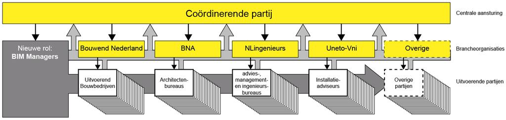 anbevelingen Branchebrede aanpak entrale aansturing Nieuwe rol: BM-manager Faseoverstijgend Disciplineoverstijgend Door verschillende partijen op te
