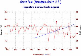 Figuur 5. Gemiddelde temperatuur en CO 2 -concentratie gemeten op een punt in Antarctica.