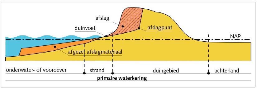 Figuur 17: Het faalmechanisme duinafslag. 3.2.