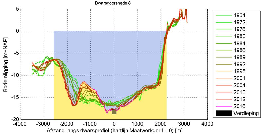 Hieruit blijkt dat het baggeroppervlak in dwarsdoorsnede zeer klein is ten opzichte van de totale doorsnede van de geul.