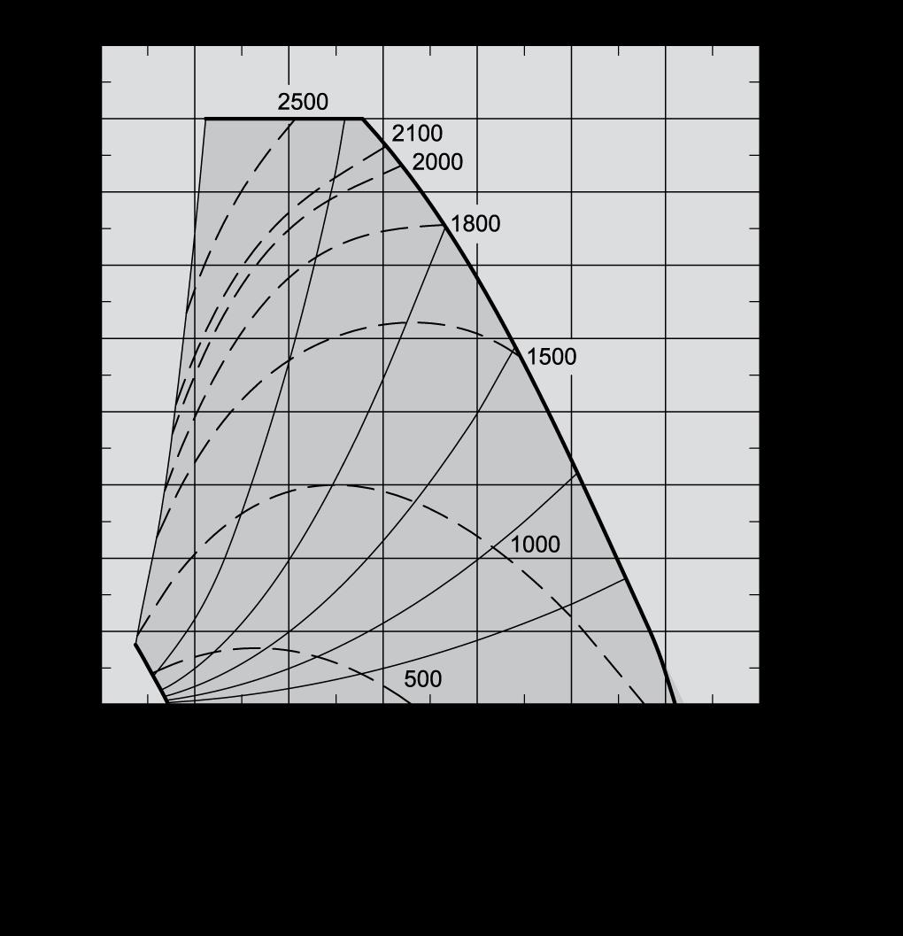 Capaciteitscurven VEX330H1 A = B = Capaciteitscurve met M5-filter SFP-curve Werklijnen Drukverliestoeslag met