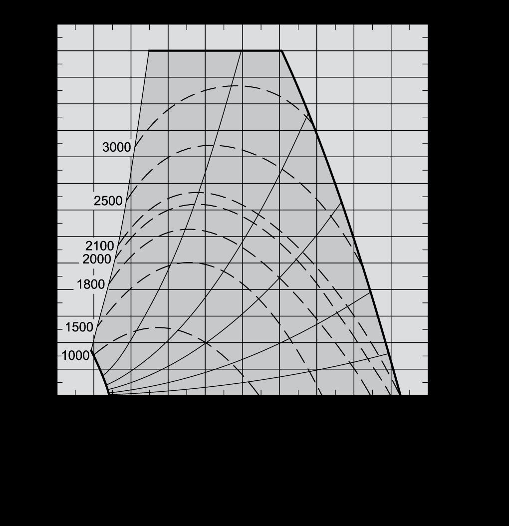 Capaciteitscurven VEX330H2 A = B = Capaciteitscurve met M5-filter SFP-curve Werklijnen Drukverliestoeslag met F7-filter Drukverliestoeslag voor verwarmings-/koelelement Zie voor het berekenen van
