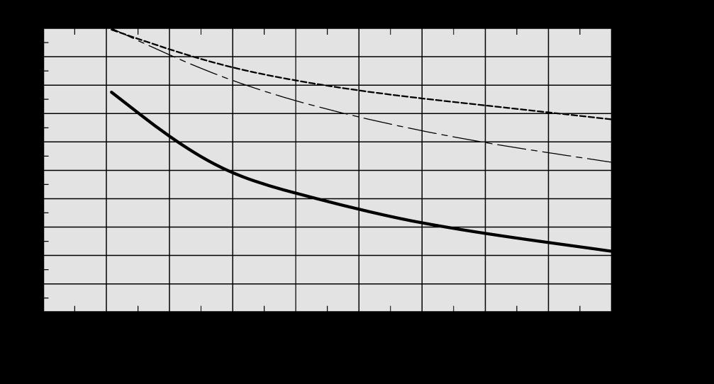 Thermisch rendement VEX330H2 Rendement met condensatie: Afvoerlucht = 20 C/55 RH - buitenlucht = -10 C/50 RH.