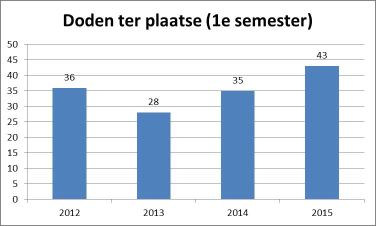 Figuur 5: Evolutie van het aantal doden ter plaatse bij ongevallen met een jonge autobestuurder (Vlaams Gewest, 2012-2015 (1 e semester)) 2 Voor het jaar 2013 beschikken we over de volledige dataset