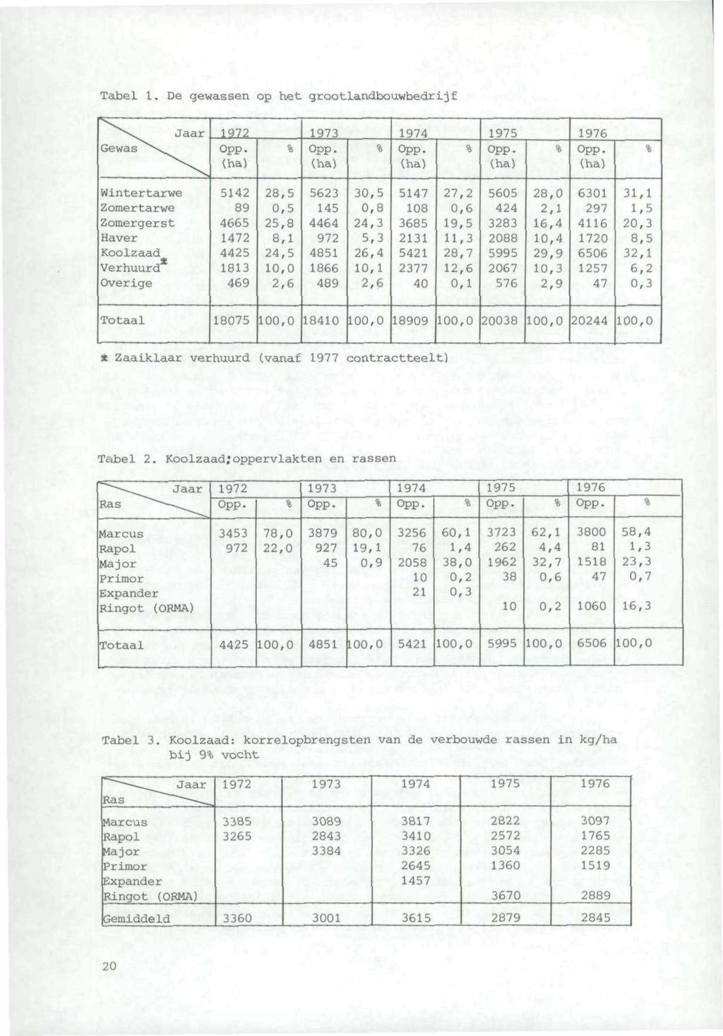 Tabel 1. De gewassen op het grootlandbouwbedrijf ^\^ Jaar 1972 1973 1974 1975 1976 Gewas\. Opp. % Opp.