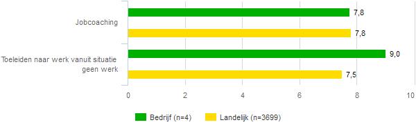 3 Onderzoek onder cliënten 31 Oordeel van cliënten over Re-integratie Zeeland Onderstaand is het totale rapportcijfer dat de cliënten uw bedrijf hebben gegeven op verschillende manieren weergegeven